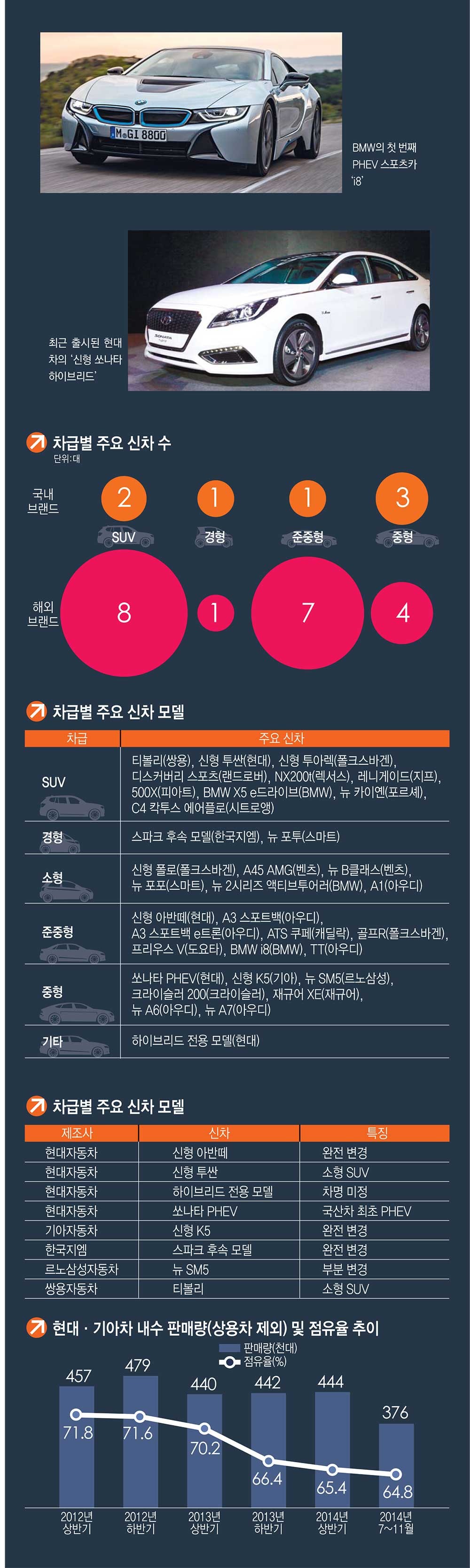 [이슈분석]국산 및 수입차, 친환경차 라인업 확대 주목