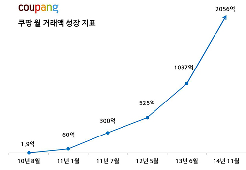 쿠팡, 서비스 시작 4년여 만에 월 거래액 2,000억원 돌파