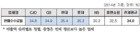 2014 TV홈쇼핑 업체별 평균 판매수수료율