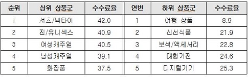 2014 TV홈쇼핑 상품군별 판매수수료율