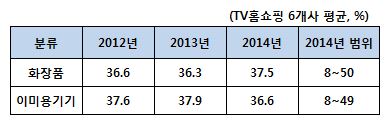 TV홈쇼핑 화장품,이미용 판매수수료율