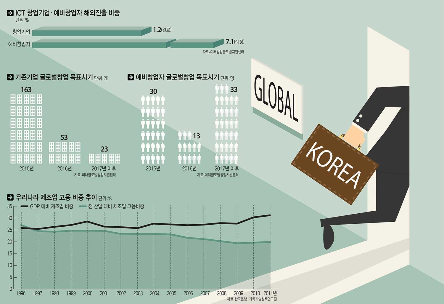 [신년기획-안녕! 대한민국](2회) 떠나는 기업 "한국을 글로벌 창업 중심으로 만들어야"