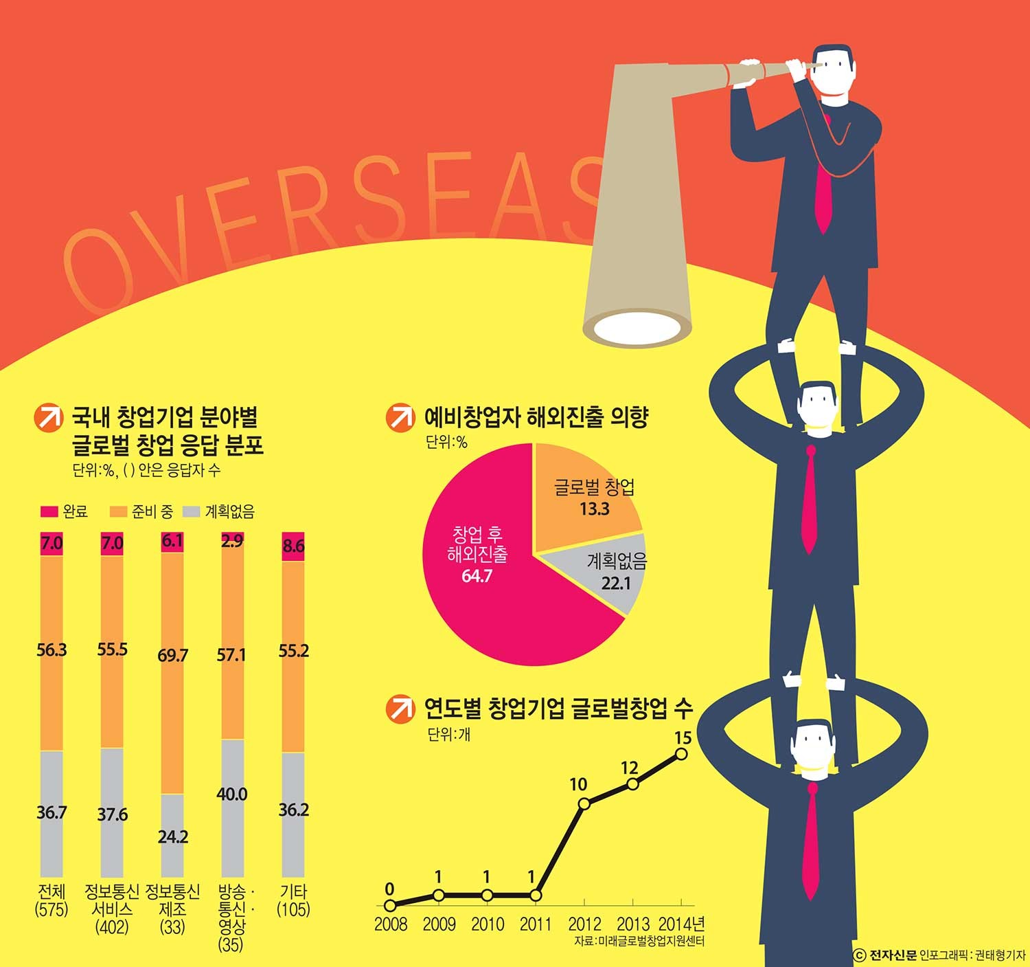 [신년기획-안녕! 대한민국](2회) 떠나는 기업. ICT 기업 10개 중 6개 "글로벌 창업할 것"