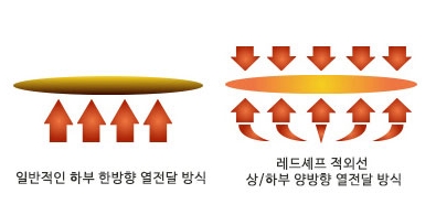 ‘원적외선’ 고기 육즙을 10배 살리다