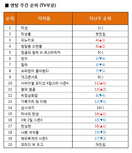 tvN 드라마 ‘미생’, 종영 후에도 계속되는 인기