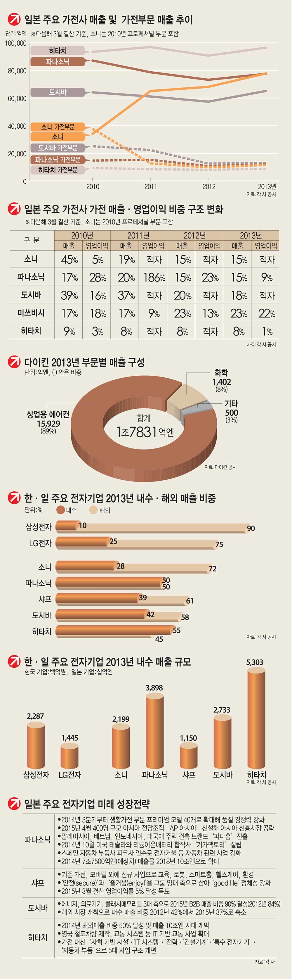 [이슈분석-부활하는 日 전자산업]엔저, 산업구조개편… 일본 전자, "好好시절이 왔다"