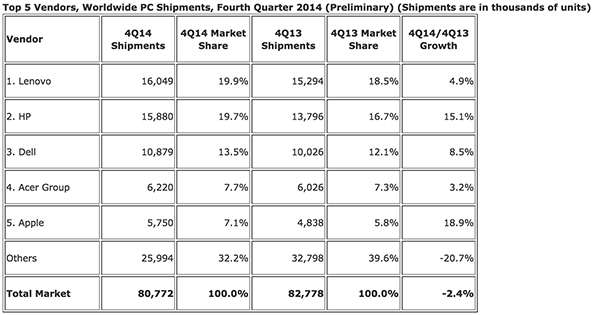 IDC 2014년 4분기 PC 출하량 발표, 애플 18.9% 증가