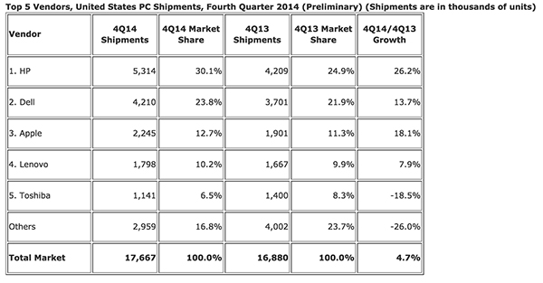 IDC 2014년 4분기 PC 출하량 발표, 애플 18.9% 증가