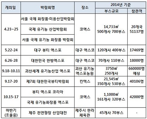2015년 국내 화장품, 뷰티 박람회 일정 