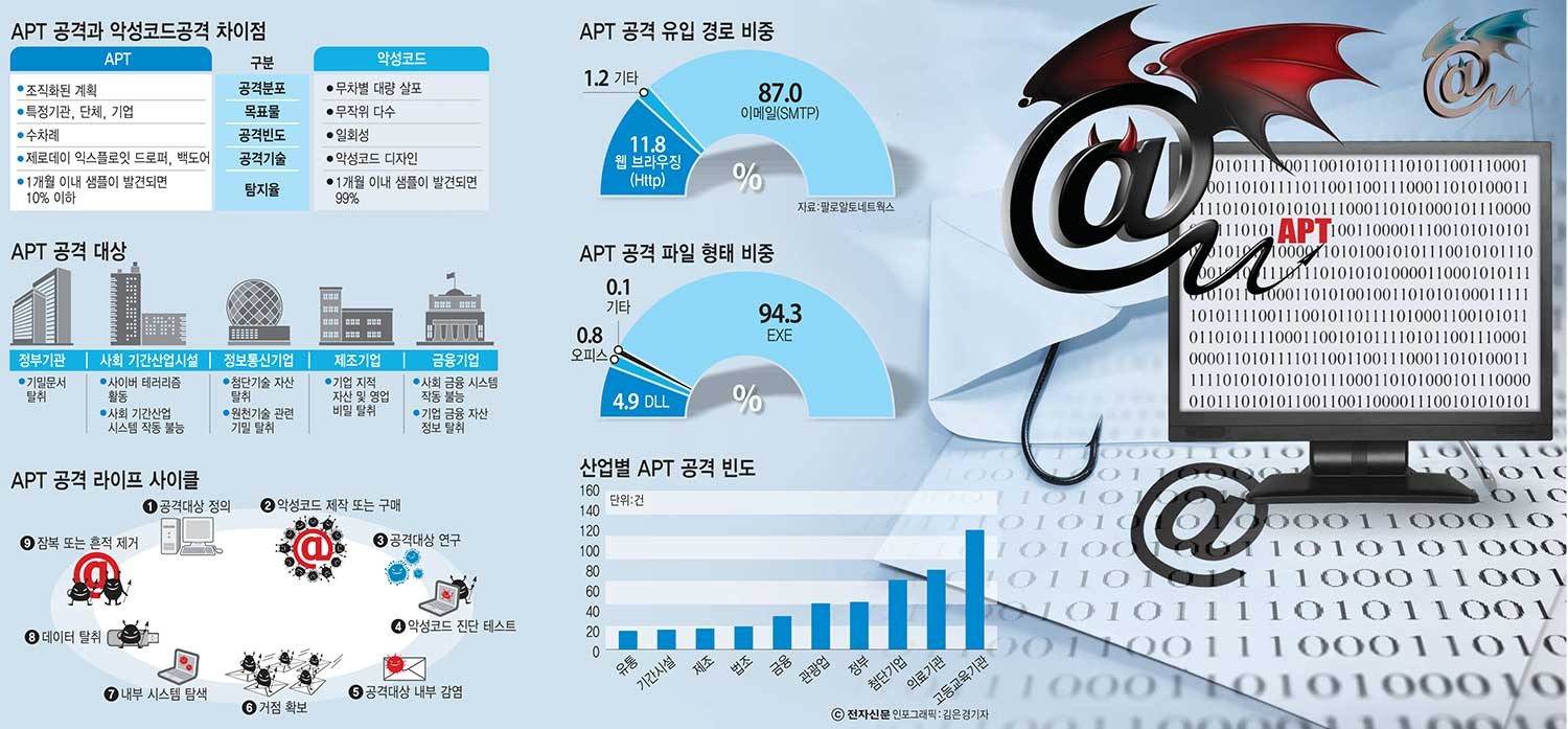 [이슈분석]산업별 APT공격 빈도는