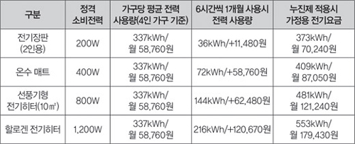 겨울철 전기요금 걱정없는 가정용 전기난로 전기히터는? 