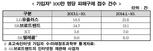 초고속인터넷 서비스 피해 가장 많은 사업자는 어디?