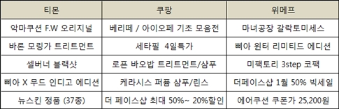 ▲ 각 사 자료. 조사기간 : 2015.01.01~2015.01.15