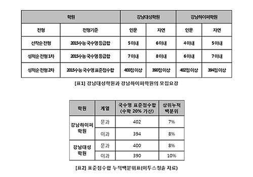 명문재수학원 입학 경쟁 뜨거워… '라군전형' 신조어 등장