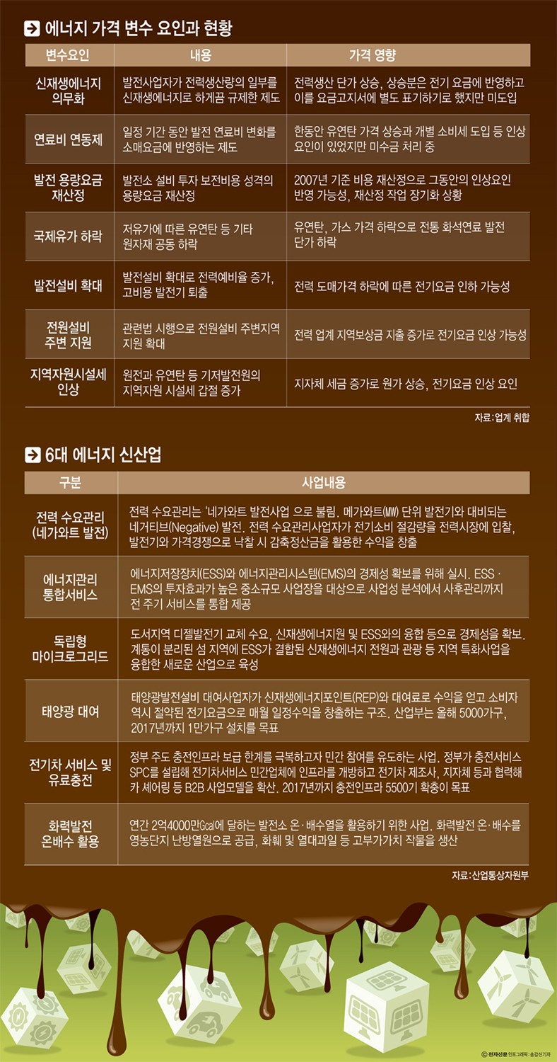 [이슈분석]6대 에너지 신산업 저유가에 주춤