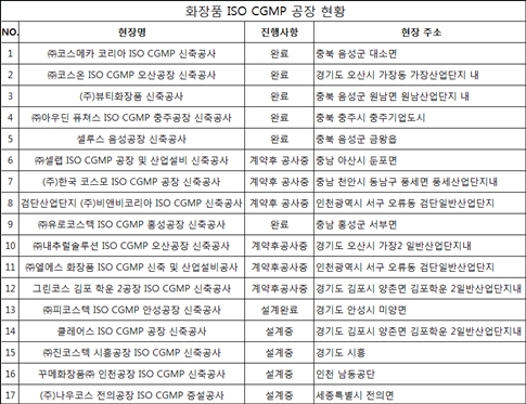 일진건설 화장품 제조시설 설계 시공 NO.1