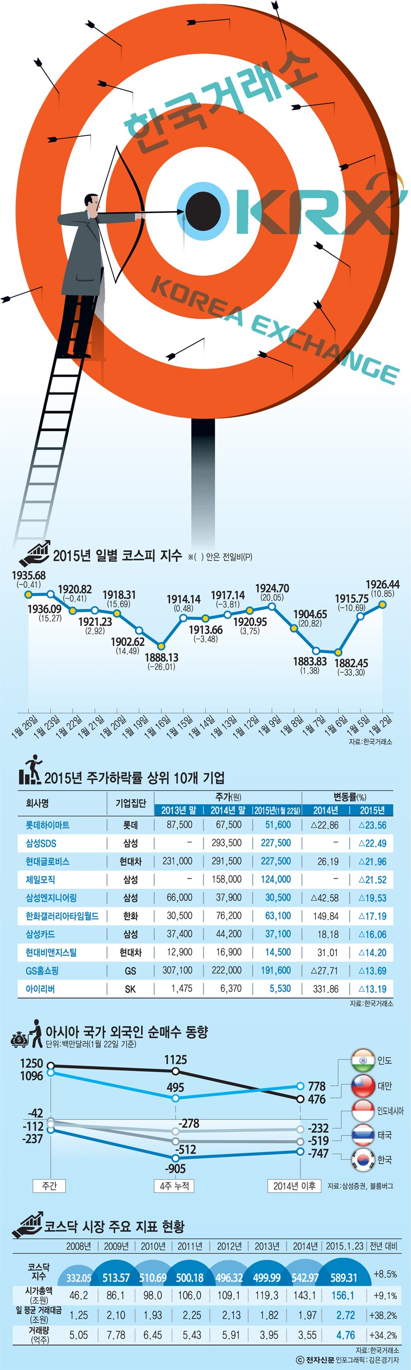 [이슈분석] 날으는 코스닥, 코스피에 영향줄까