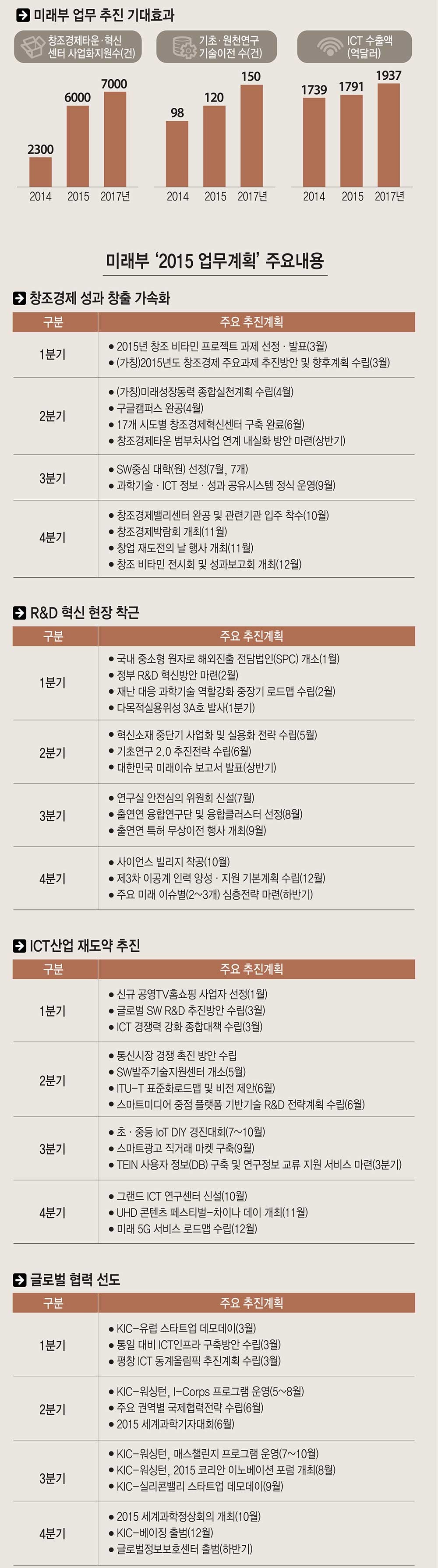 [이슈분석-미래부 업무보고]연구산업 육성으로 2500개 기업 육성…R&D 혁신방안 조기 적용