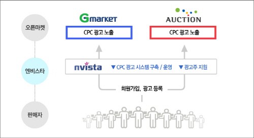 엔비스타 ‘오픈마켓 상품 광고 관리 시스템’ 특허 등록