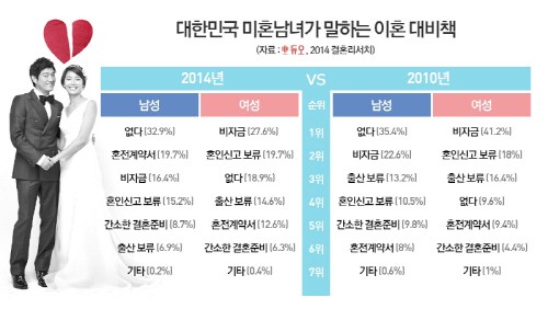 결혼정보회사 듀오, ‘결혼 및 이혼 인식’ 공개…미혼남녀 이혼 대비책은? 