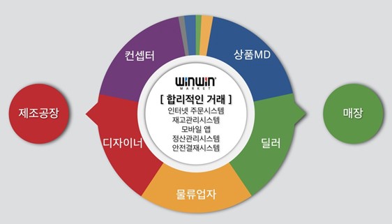 제조사와 소상공인들을 위한 신개념 서비스 플랫폼 '윈윈마켓'