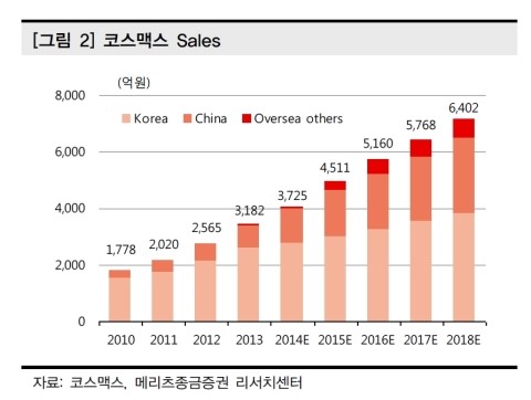 ▲ 자료 : 코스맥스, 메리츠종금증권 리서치센터.
