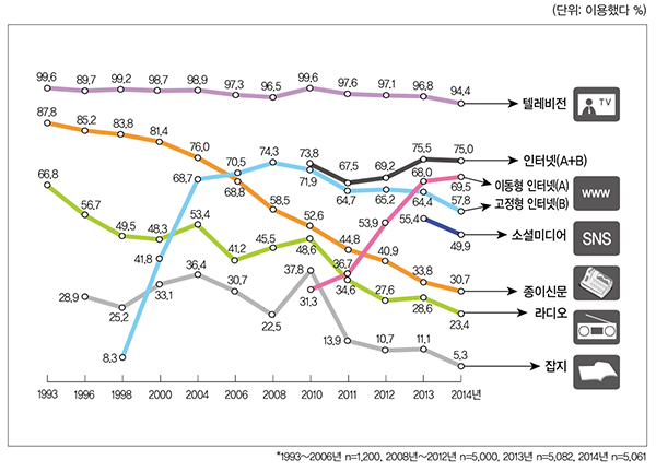 뉴스도 이젠 모바일 시대, TV 다음으로 가장 많이 보는 수단