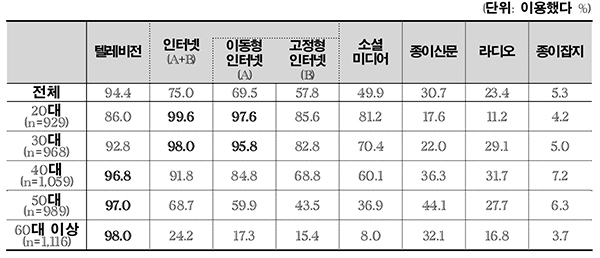 뉴스도 이젠 모바일 시대, TV 다음으로 가장 많이 보는 수단