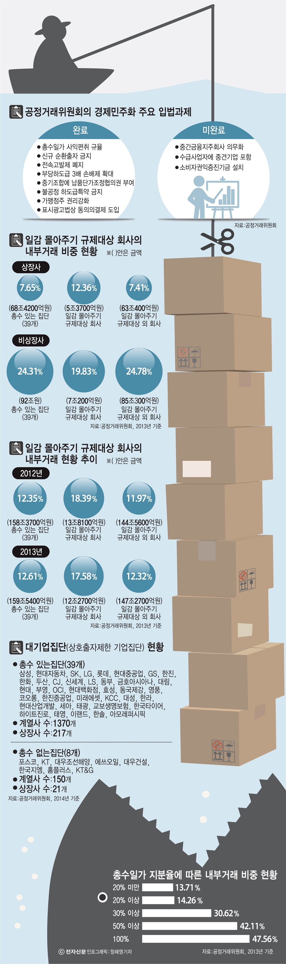 [이슈분석]대기업 일감 몰아주기 규제 본격화…과제는