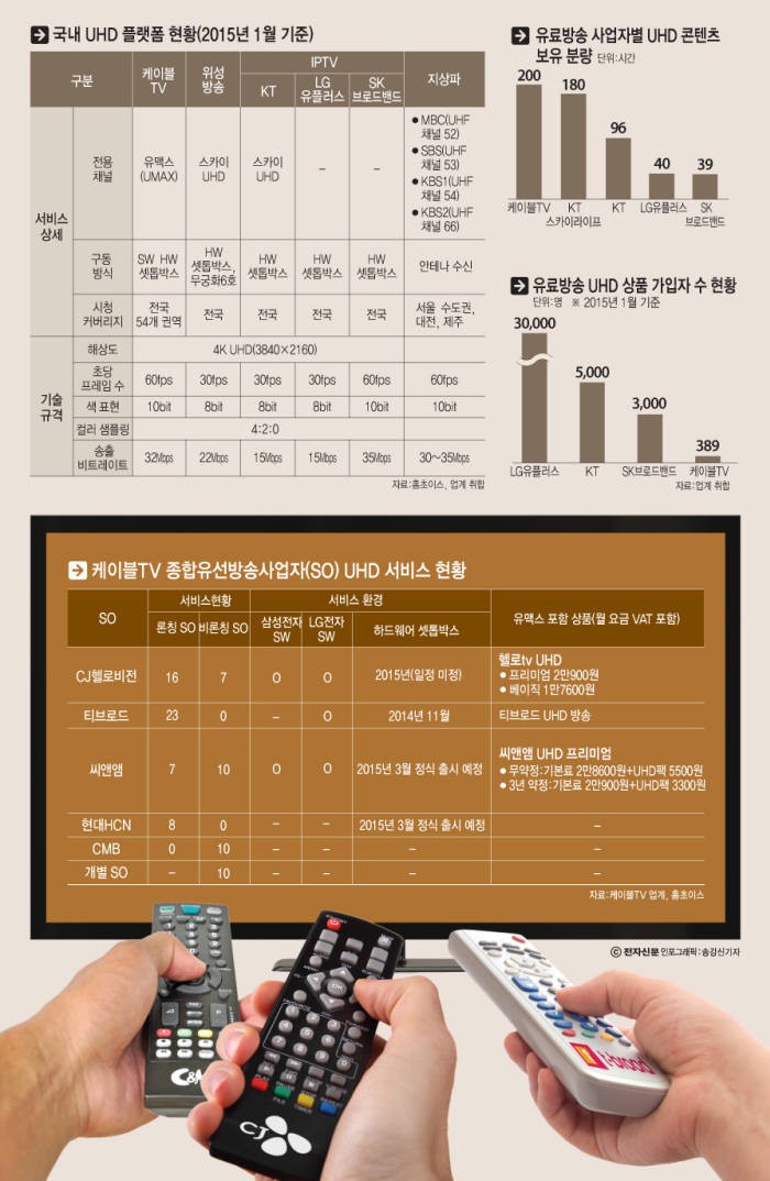 [이슈분석]턱 없이 부족한 콘텐츠···UHD, 빈 수레 전락 우려