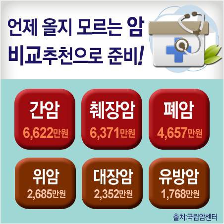 암 진단금 상품별로 달라, 암보험 비교사이트에서 확인해야