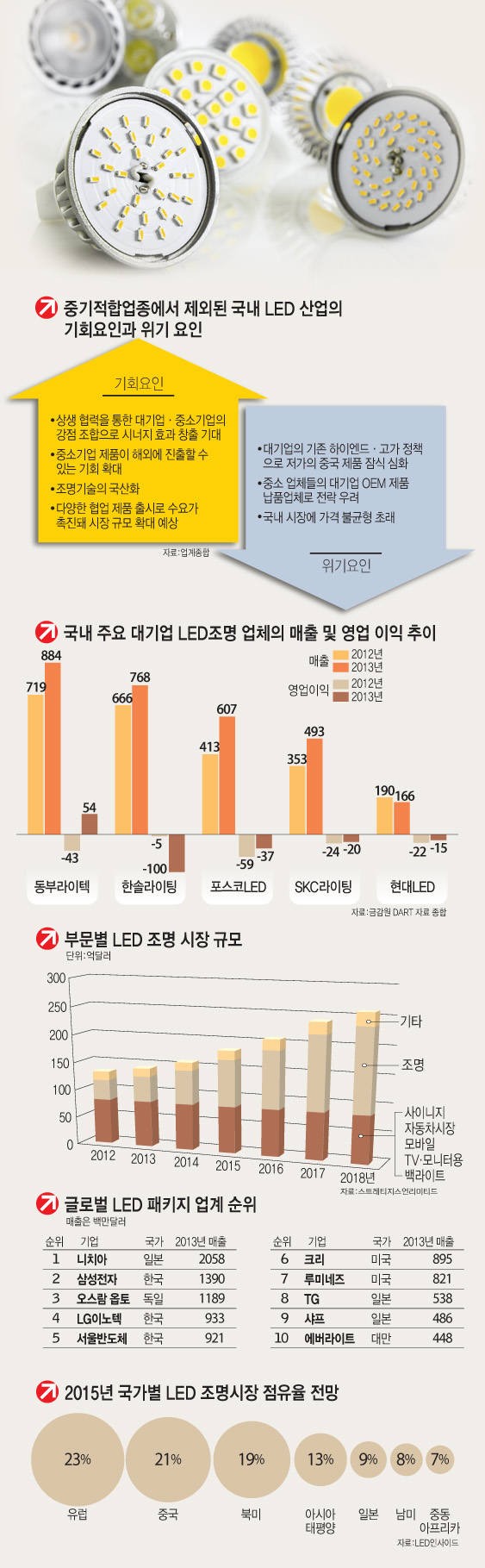 [이슈분석]`골든타임` 놓친 3년, 시장 구도 어떻게 변했나