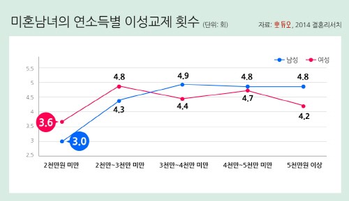 결혼정보회사 듀오가 공개한 ‘연애와 행복 인식’ 미혼의 행복 척도는?