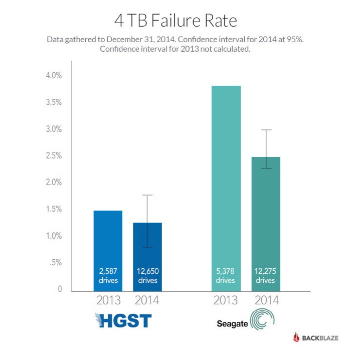 4TB HDD, 고장률 낮은 제품은?