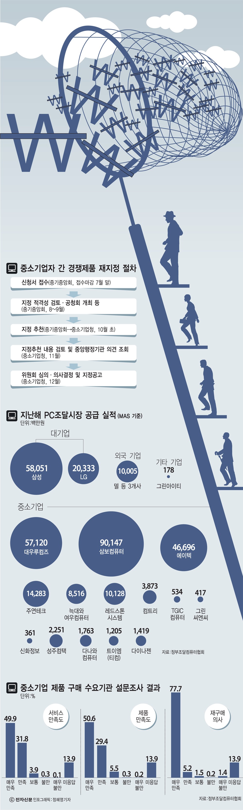 [이슈분석-3000억 중소기업 PC조달시장 잡아라]올해 말 재지정 받아야