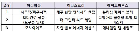 아리따움, 이니스프리, 에뛰드하우스 1월 히트상품