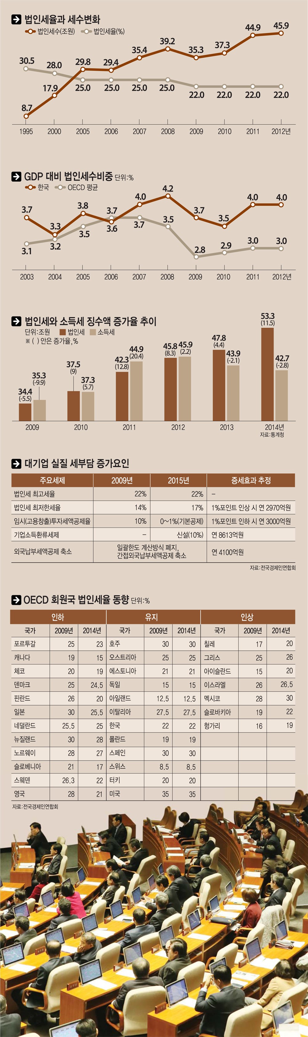 [이슈분석]정부, 증세 없다지만…3년 연속 ‘세수구멍’