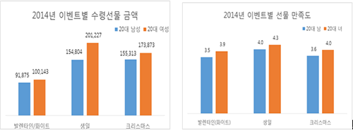 남자와 여자, 받고자 하는 선물에 대한 생각이 다르다(?)