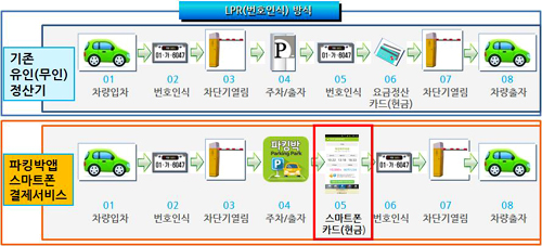 앱에서 심야일일주차권을 4,000원 수준에 결제하고, 해당 주차장에 진입하면 LPR(차량번호 판인식시스템, LPR (License Plate Recognition))에서 차량번호판 인식을 통해서, 차단기가 올라가서 입차를 허락해주고, 출자를 할 경우에도 출구에 있는 LPR이 차번을 인식하고 차단기를 올려준다
 