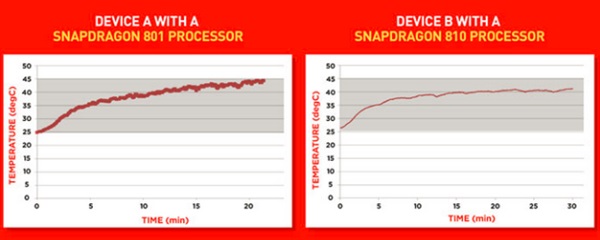 아스팔트8게임으로 20분이상 벤치마트테스트해 본 퀄컴칩 810과 801 테스트비교 결과를 보여주는 표. 왼쪽이 스냅드래곤 801, 오른쪽이 810칩이다. 온도가 5도이상 낮다. <사진=STJS개짓>