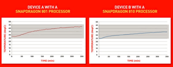 4K동영상을 5분간 촬영한 후 칩 온도를 측정한 결과 스냅드래곤810칩의 온도가 최소한 10도 정도 낮음을 보여주는 테스트 결과.<사진=STJS개짓> 
 
