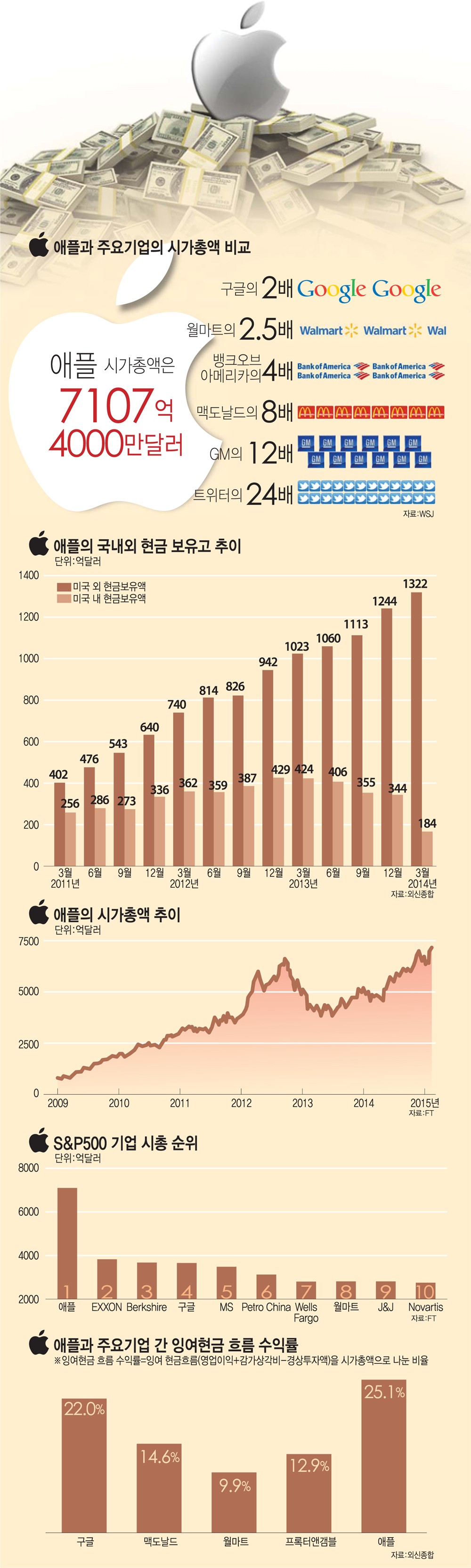 [이슈분석] 부자 애플, 곳간에서 `힘` 나온다