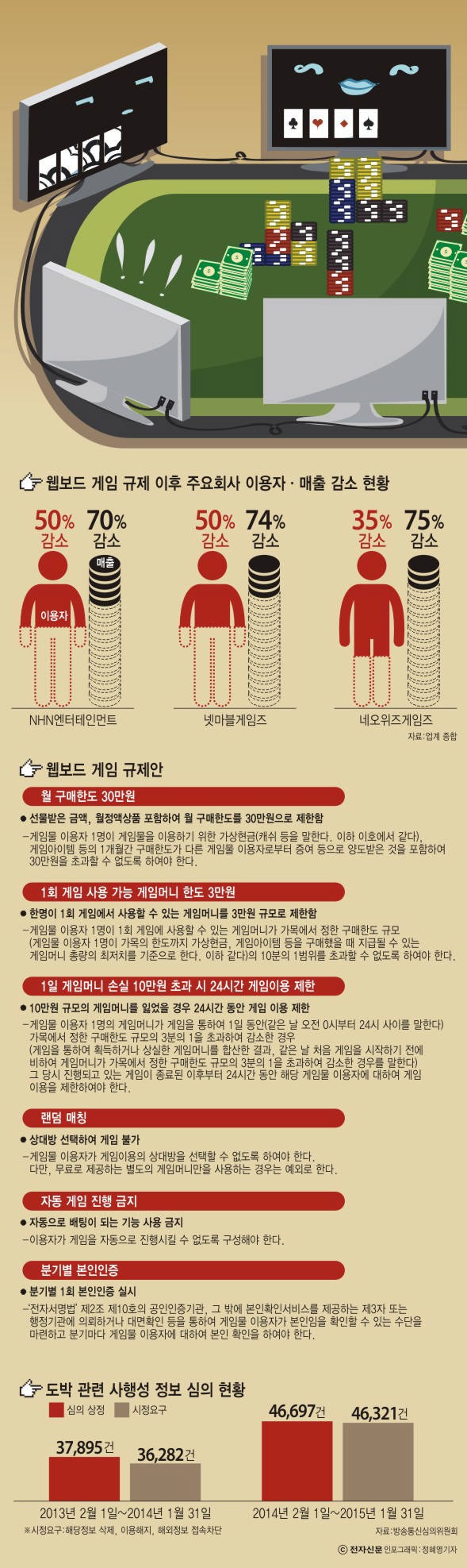 [이슈분석]해외 웹보드 시장, 통제 속 사행산업과 엄격 분리