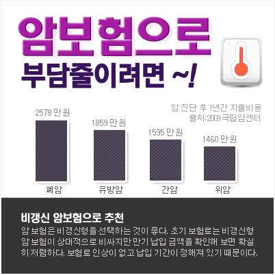 대장암 연 5.2% 상승, 비갱신형 암보험 대비 중요