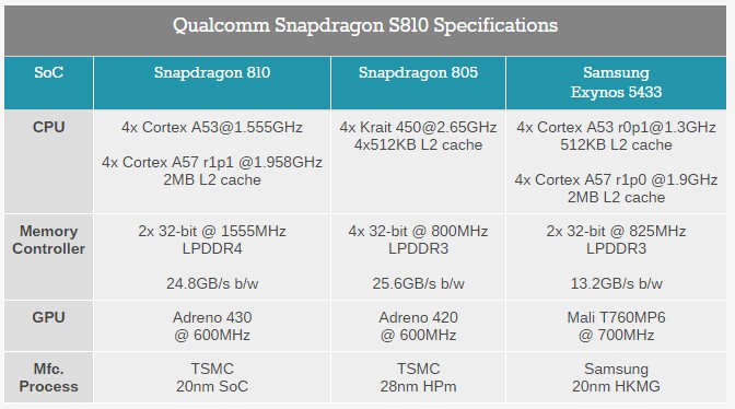 스냅드래곤 810, 퀄컴 리더십 지켜줄까