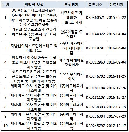 자료 : 특허청