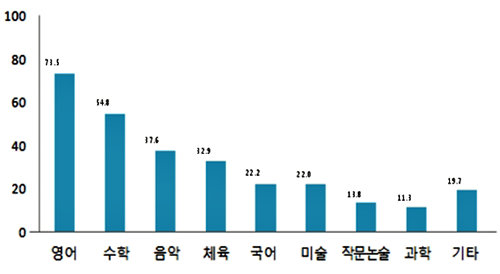 △초등학생 사교육 과목. 중복응답. ⓒ한국소비자원
 