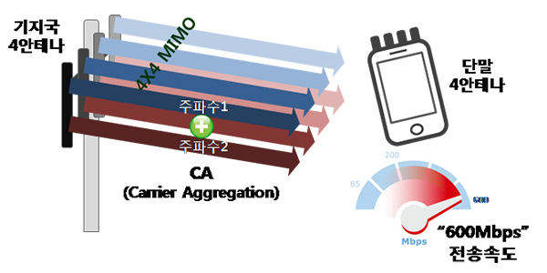 SKT, 4X4 MIMO 기술로 2배 더 빠른 600Mbps 시연 성공 