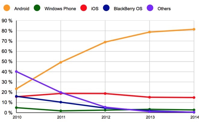 2010~2014년에 이르는 스마트폰 OS 시장조사 보고서. (노란색: 안드로이드, 초록색: 윈도우폰, 빨간색: iOS, 파란색: 블랙베리 OS, 보라색: 기타) <표=IDC 2015.2.24>