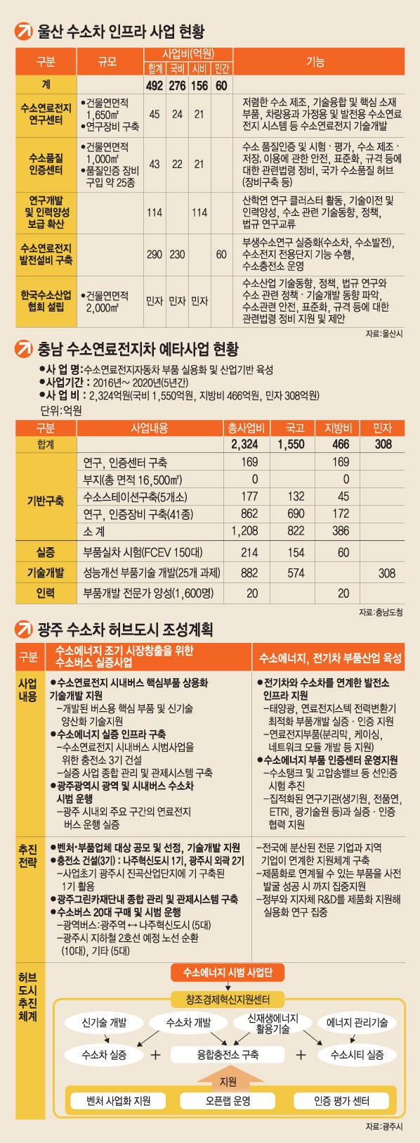 [이슈분석]지자체별 비교우위 경쟁력은?